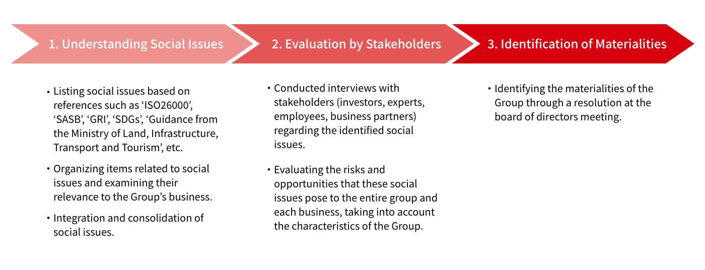 Process of Identifying Materialities