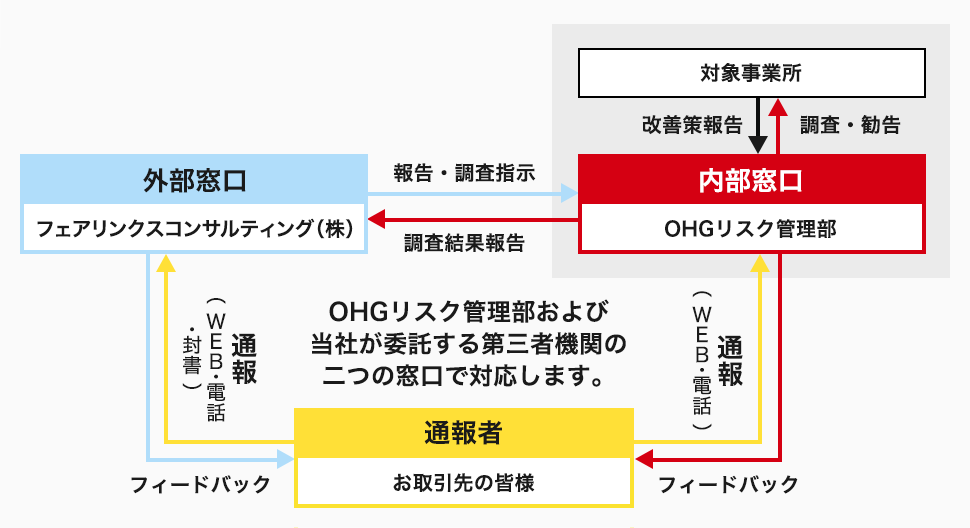 コンプライアンス経営図