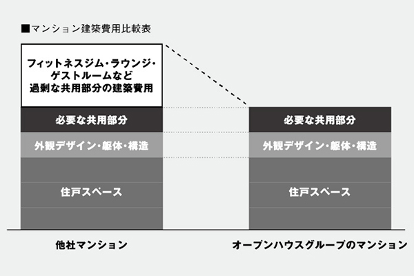 マンション建設費用比較図