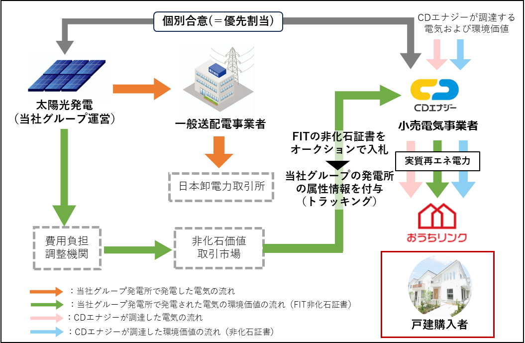 個別合意に基づく非化石証書(トラッキング付)スキーム