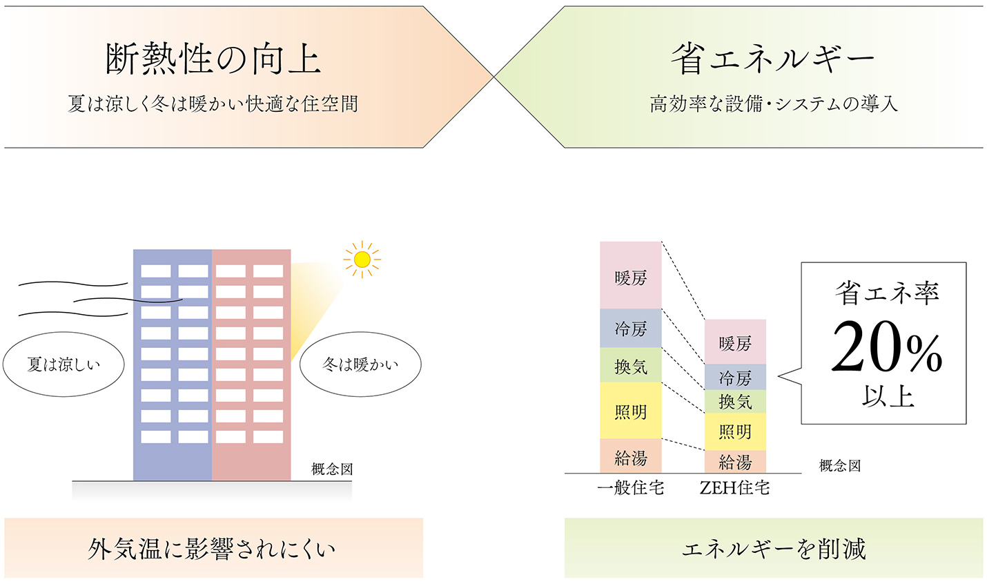 断熱性の向上と省エネルギーを示す図