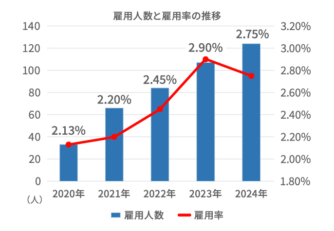 雇用数と雇用率の推移