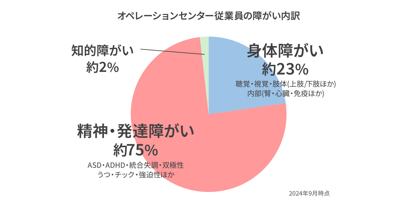 オペレーションセンター従業員の障がい内訳