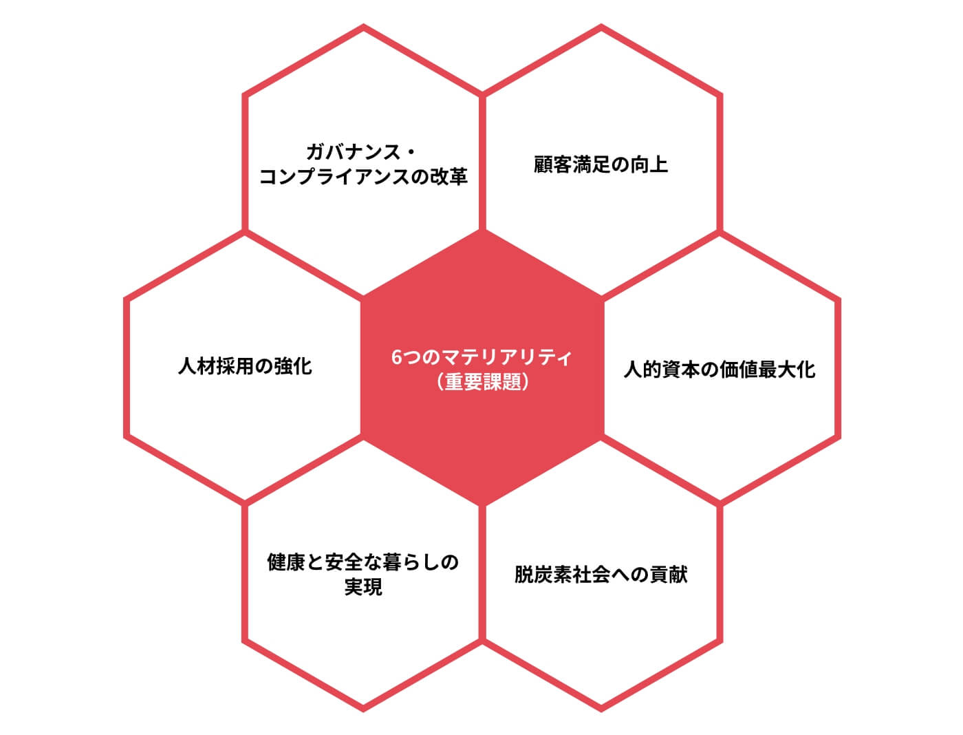 6つのマテリアリティ（重要課題）